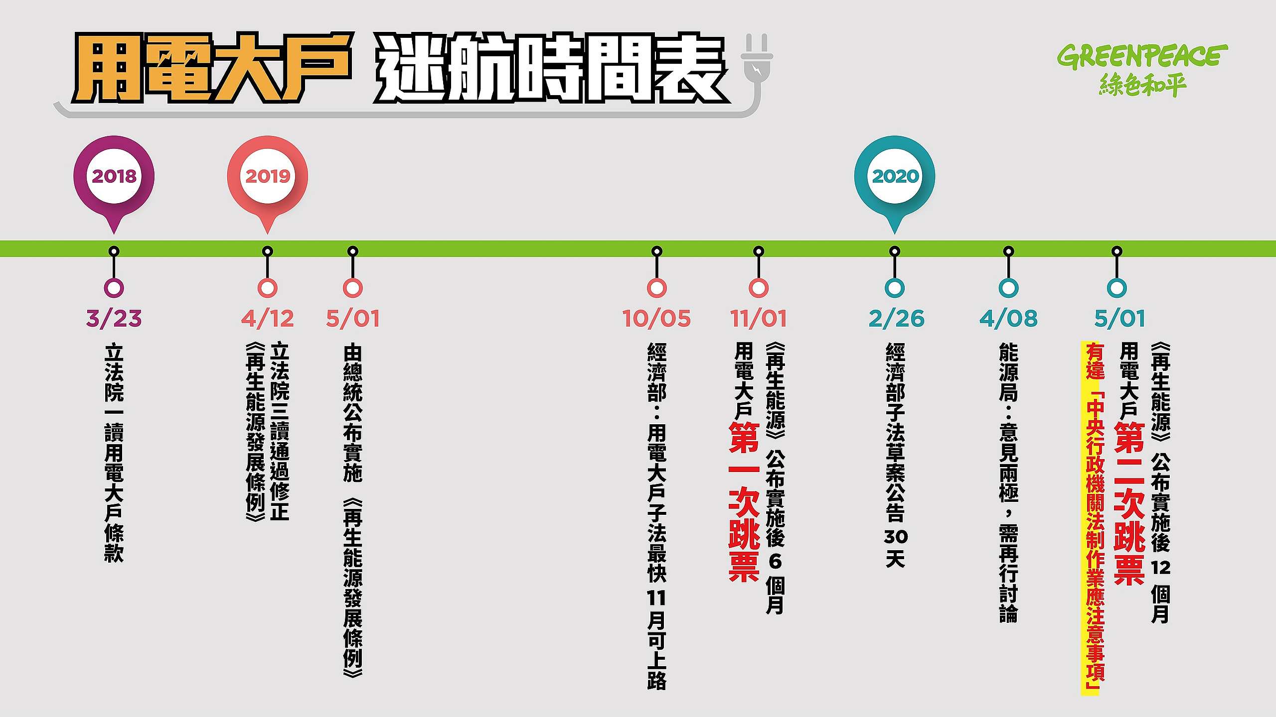 用電大戶條款不僅延宕一年未上路，標準更是節節下修。