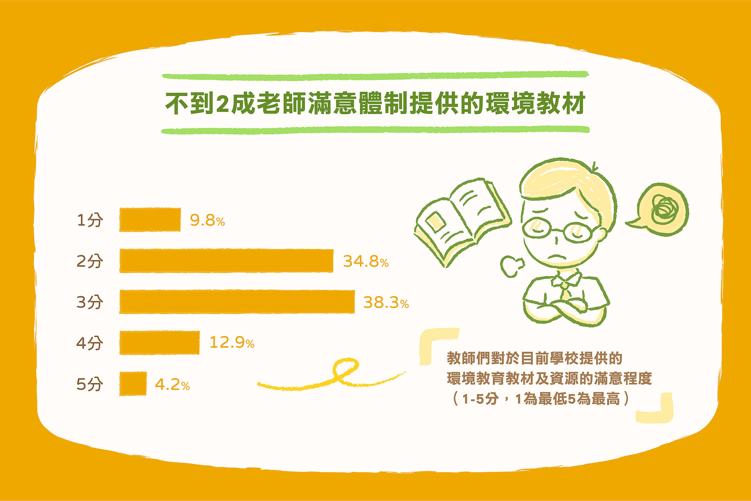 教師們對於目前學校提供的環境教育教材及資源的滿意程度,以1到5分評量,1為最低5為最高。