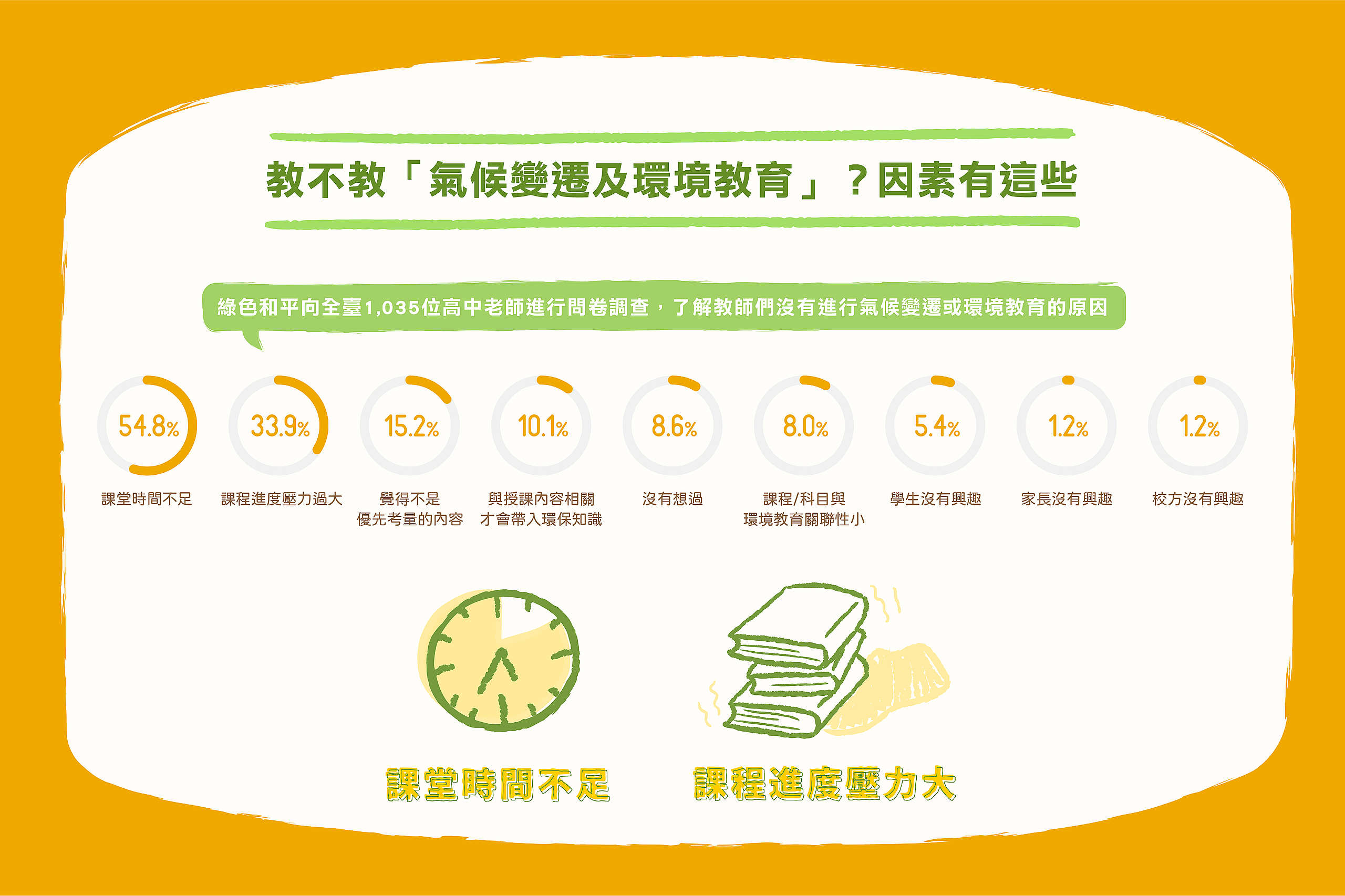 綠色和平向全臺1,035位高中老師進行問卷調查,了解教師們沒有進行氣候變遷或環境教育的原因。
