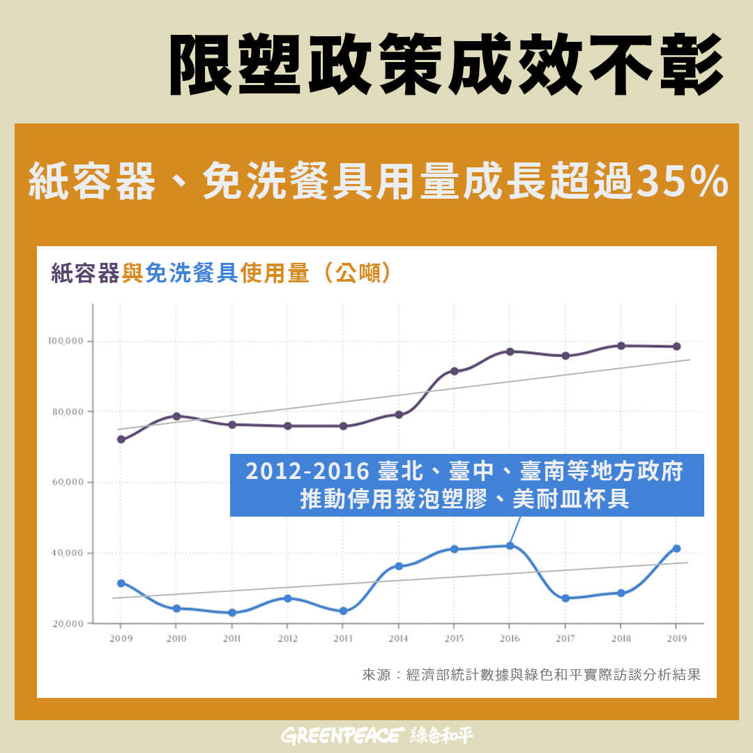 限塑政策成效不彰