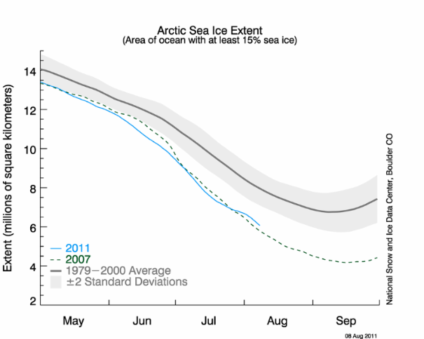 ขนาดของทะเลน้ำแข็งแถบอาร์กติก การเปลี่ยนแปลงของขนาดทะเลน้ำแข็งแถบอาร์กติกโดยเฉลี่ย ในเดือนกรกฎาคม นับตั้งแต่ปี ค.ศ. 1979 ขนาดของทะเลน้ำแข็งในปี ค.ศ. 2011 ลดลงอย่างมากจนทำลายสถิติ Credit: National snow and Ice Data Center