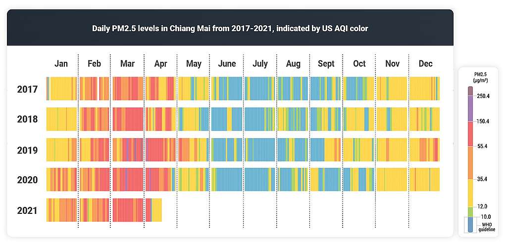 กราฟความเข้มข้นของฝุ่น PM2.5 เชียงใหม่ (3)