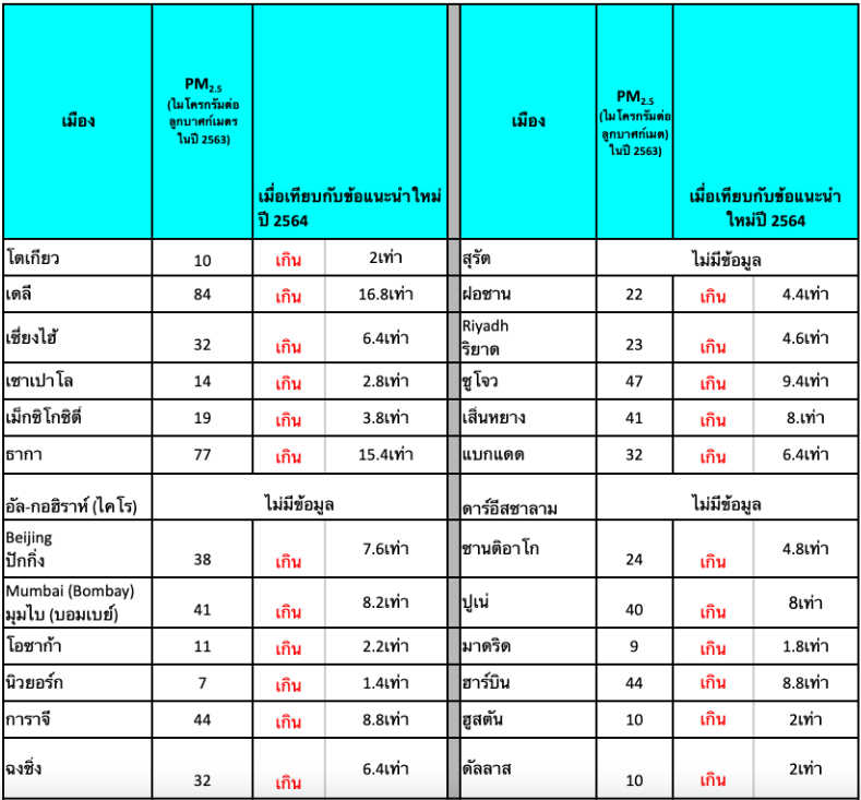 ตาราง: ความเข้มข้นเฉลี่ยรายปีของ PM2.5 ปี 2563 ในเมือง 100 แห่ง ที่มีประชากรหนาแน่นที่สุดทั่วโลก ตาราง: ความเข้มข้นเฉลี่ยรายปีของ PM2.5 ปี 2563 ในเมือง 100 แห่ง ที่มีประชากรหนาแน่นที่สุดทั่วโลก