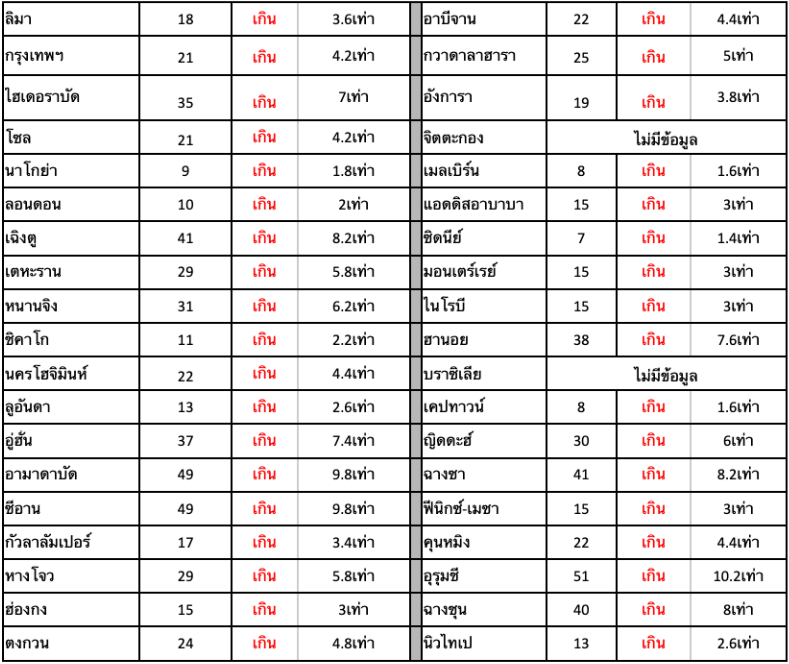 ตาราง: ความเข้มข้นเฉลี่ยรายปีของ PM2.5 ปี 2563 ในเมือง 100 แห่ง ที่มีประชากรหนาแน่นที่สุดทั่วโลก ตาราง: ความเข้มข้นเฉลี่ยรายปีของ PM2.5 ปี 2563 ในเมือง 100 แห่ง ที่มีประชากรหนาแน่นที่สุดทั่วโลก