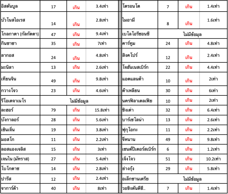 ตาราง: ความเข้มข้นเฉลี่ยรายปีของ PM2.5 ปี 2563 ในเมือง 100 แห่ง ที่มีประชากรหนาแน่นที่สุดทั่วโลก ตาราง: ความเข้มข้นเฉลี่ยรายปีของ PM2.5 ปี 2563 ในเมือง 100 แห่ง ที่มีประชากรหนาแน่นที่สุดทั่วโลก