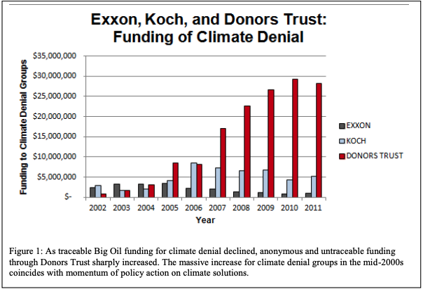 Donors Trust: Laundering Climate Denial Funding