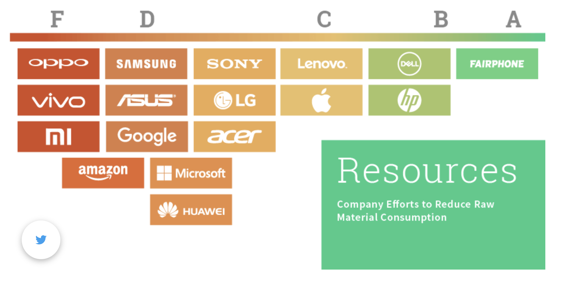 Greener Electronics Sony Ranking &ndash; 7th Edition