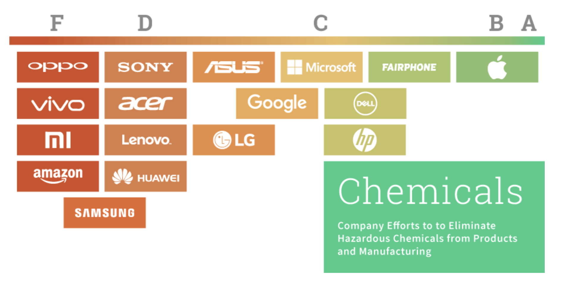 Greener Electronics Fujitsu-Siemens Ranking &ndash; 7th Edition