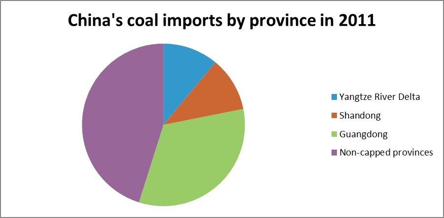 China's clean air policy targets key industrial regions which account for over 50% of Chinas total coal imports.