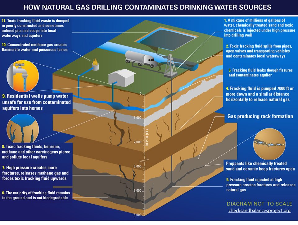 How Fracking Contaminates Drinking Water Sources