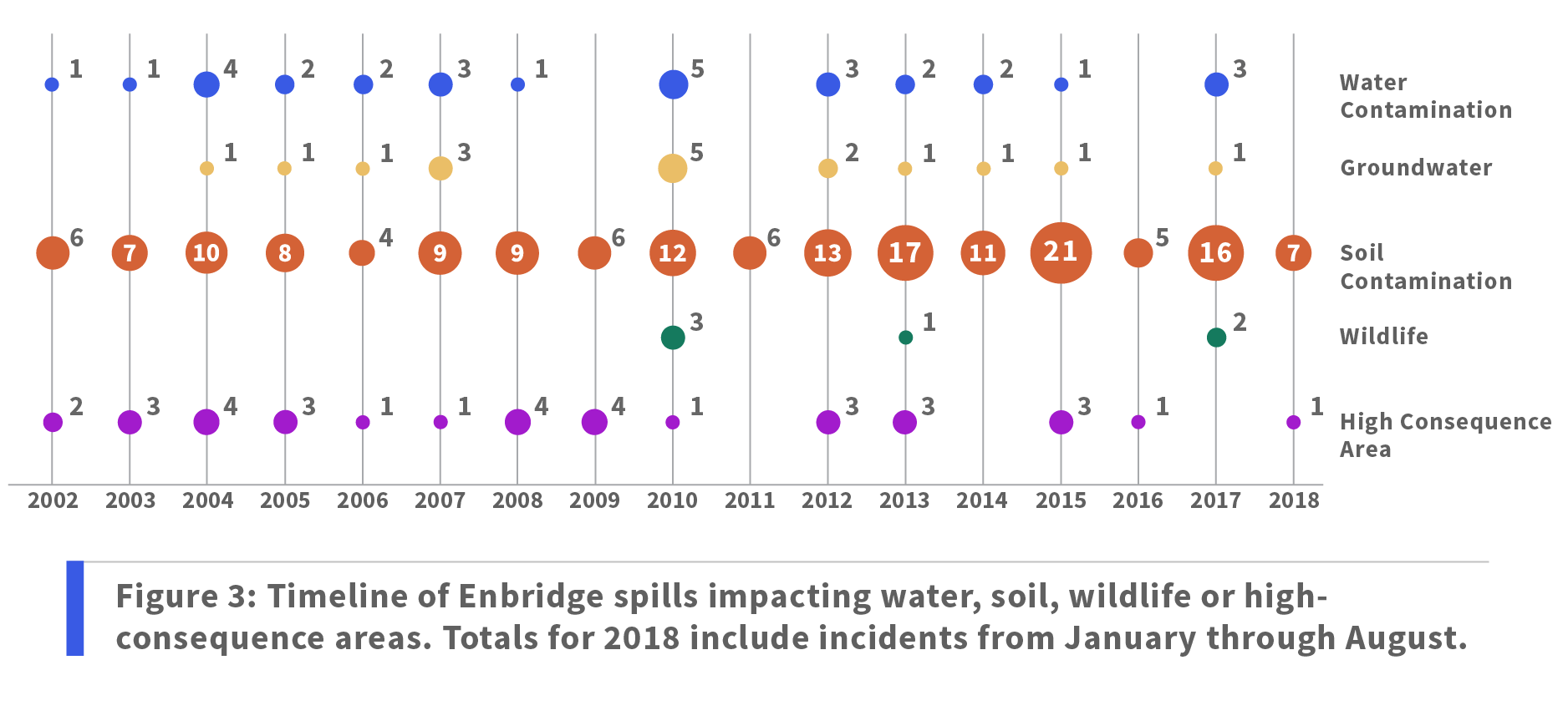 Figure 3: Timeline of Enbridge spills impacting water, soil, wildlife or high-consequence areas. Totals for 2018 include incidents from January through August.