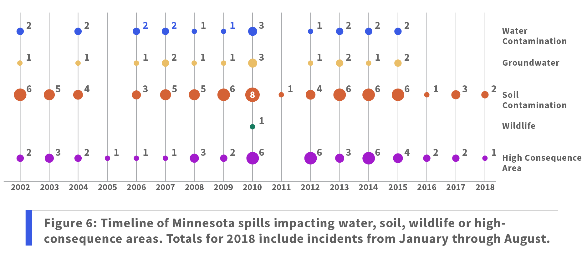 Figure 6: Timeline of Minnesota spills impacting water, soil, wildlife or high-consequence areas. Totals for 2018 include incidents from January through August.