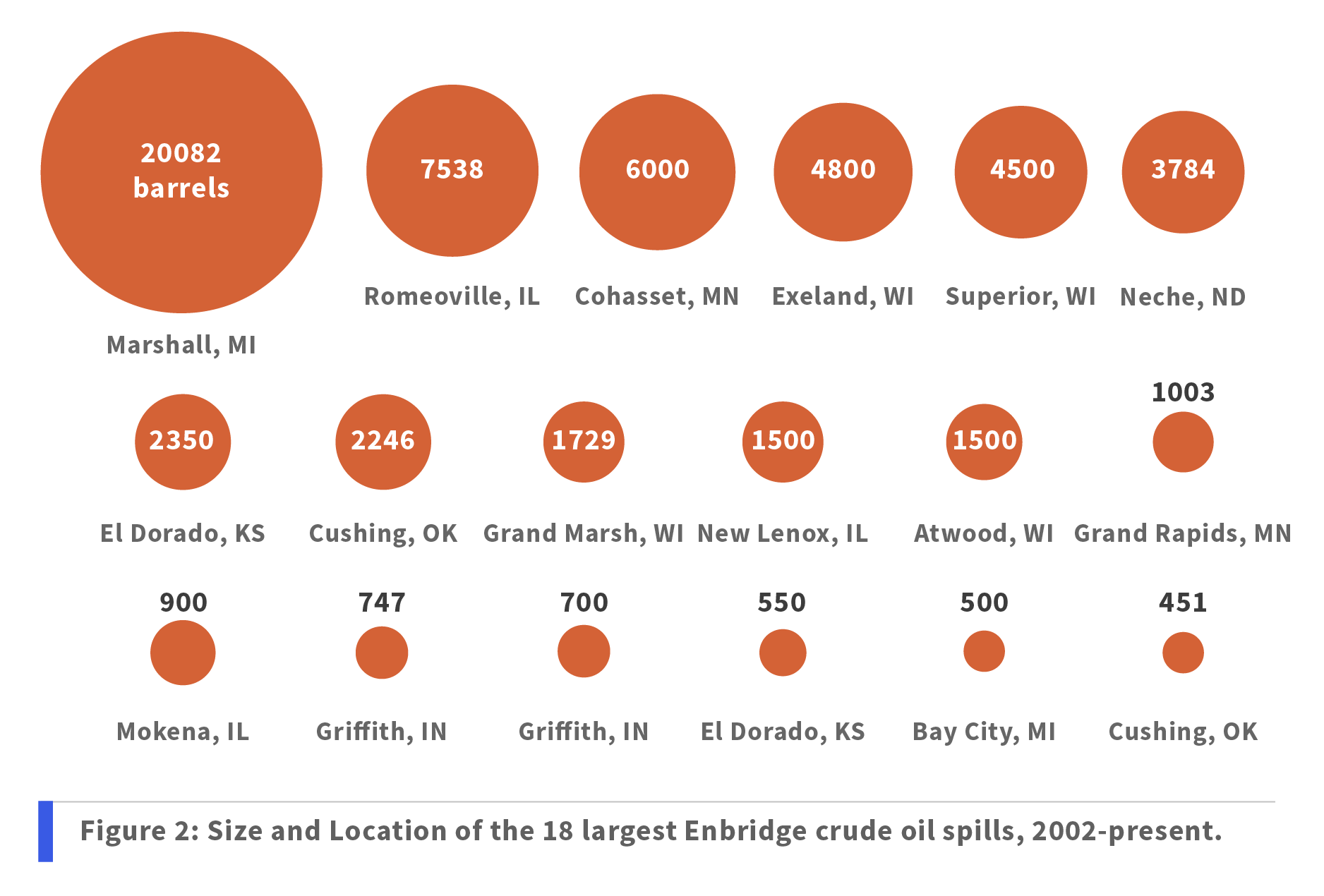 Figure 2: Size and Location of the 18 largest Enbridge crude oil spills, 2002-present.