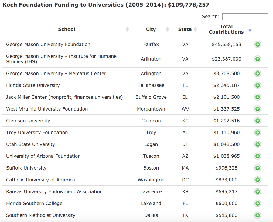 Charles Koch University funding list