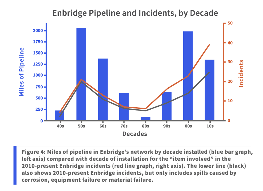 Figure 4: Miles of pipeline in Enbridge’s network by decade installed (blue bar graph, left axis) compared with decade of installation for the “item involved” in the 2010-present Enbridge incidents (red line graph, right axis). The lower line (black) also shows 2010-present Enbridge incidents, but only includes spills caused by corrosion, equipment failure or material failure.