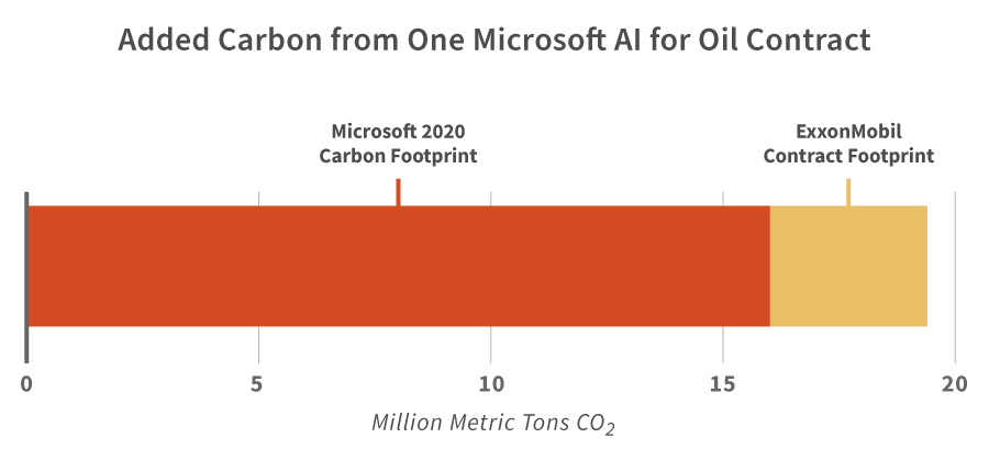 Gráfico que muestra carbono agregado de una Microsoft AI para contrato de petróleo