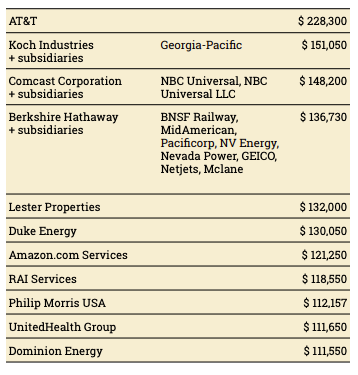 Table: The ten companies with the greatest total contributions to politicians sponsoring anti-protest bills are listed in this table: AT&T $ 228,300 Koch Industries + subsidiaries Georgia-Pacific $ 151,050 Comcast Corporation + subsidiaries NBC Universal, NBC Universal LLC $ 148,200 Berkshire Hathaway + subsidiaries BNSF Railway, MidAmerican, Pacificorp, NV Energy, Nevada Power, GEICO, Netjets, Mclane $ 136,730 Lester Properties $ 132,000 Duke Energy $ 130,050 Amazon.com Services $ 121,250 RAI Services $ 118,550 Philip Morris USA $ 112,157 UnitedHealth Group $ 111,650 Dominion Energy $ 111,550