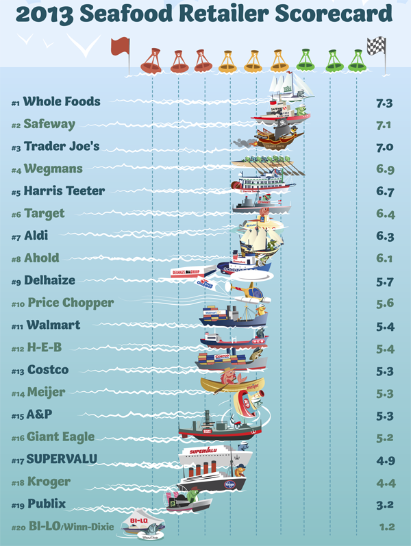 2013 Seafood Scorecard